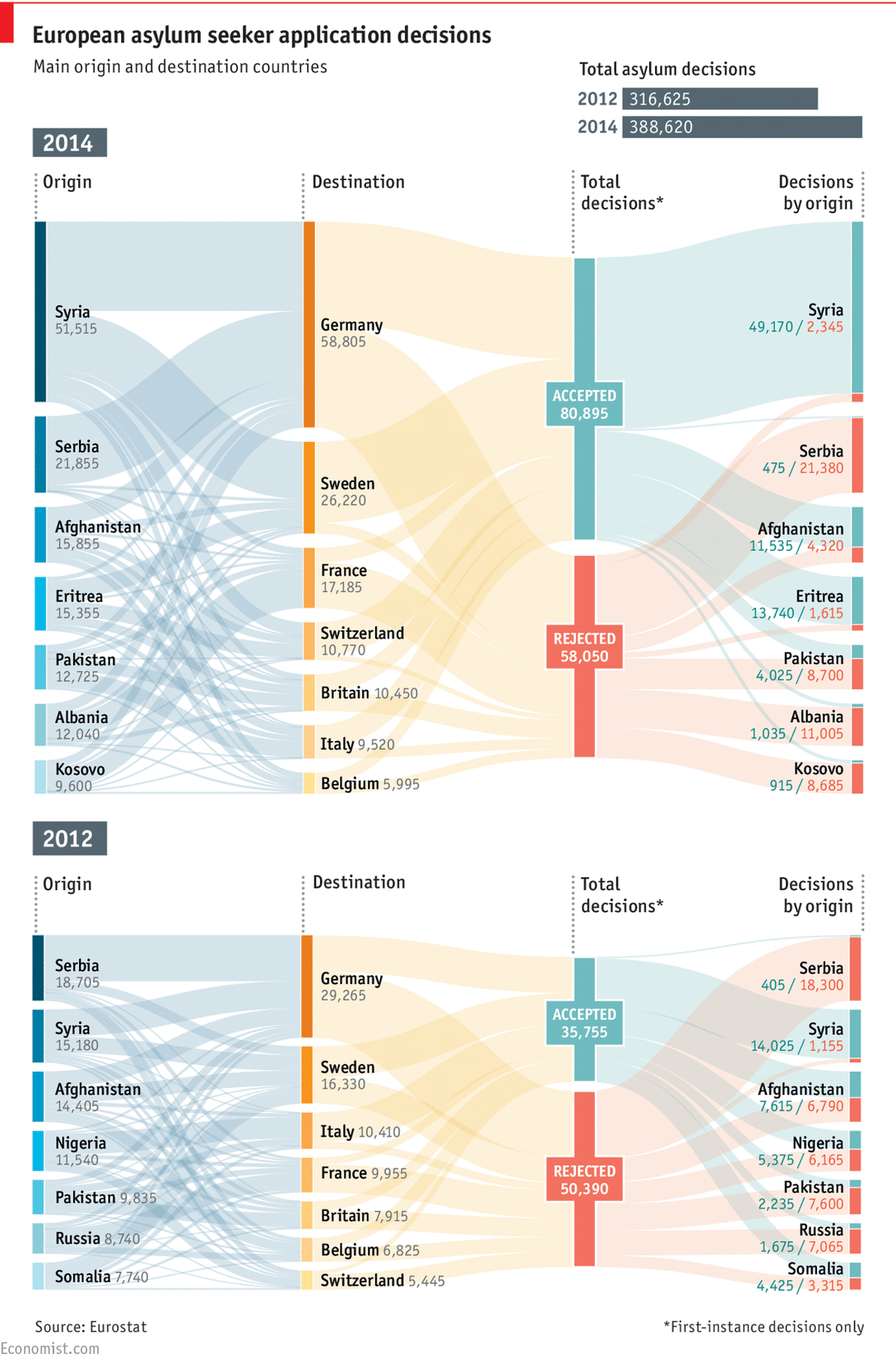 Flowchart illustrating European asylum seeker application decisions in 2012 and 2014. Shows main origin and destination countries, including Afghanistan, Syria, Serbia, and Pakistan, with applications in Germany, Sweden, France, and more. Data source: Eurostat.