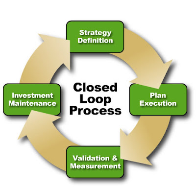 Flowchart depicting a Closed Loop Process with four green boxes and arrows in a circular arrangement. Boxes read: Strategy Definition, Plan Execution, Validation & Measurement, and Investment Maintenance.