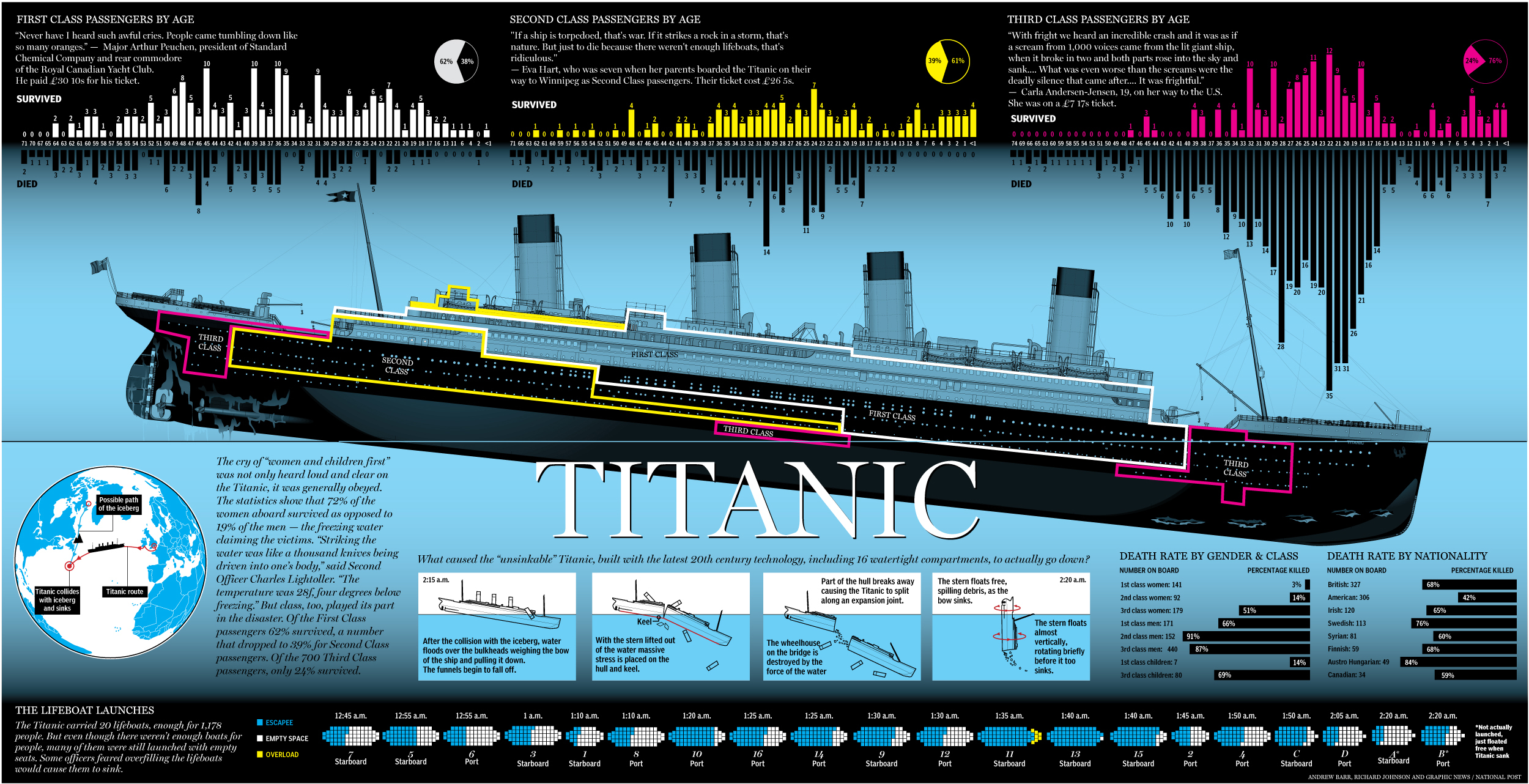 Infographic of the Titanic showing a side-view diagram, highlighting lifeboat locations, passenger survival rates by age, class, and nationality, and timelines of key events during the sinking. Charts and graphs display survival statistics.