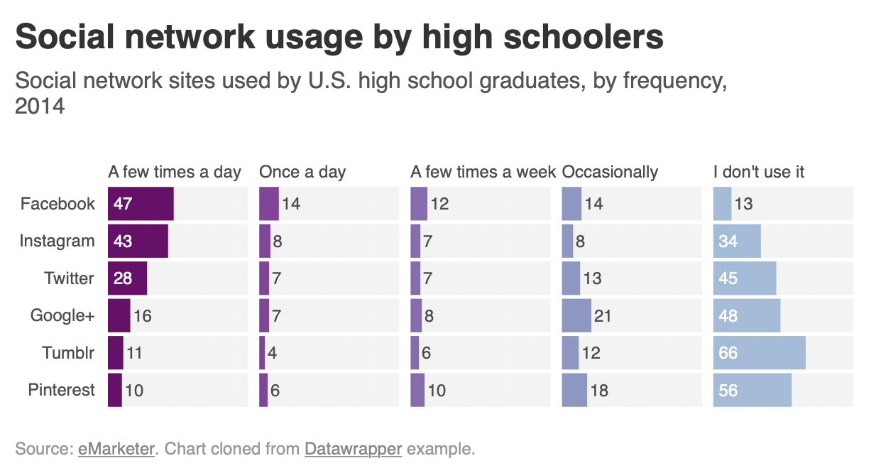 Bar chart titled “Social network usage by high schoolers” shows 2014 U.S. high school graduate social media use. Facebook is used most frequently, followed by Instagram and Twitter. Pinterest is least used. Source: eMarketer. Chart by Datawrapper.