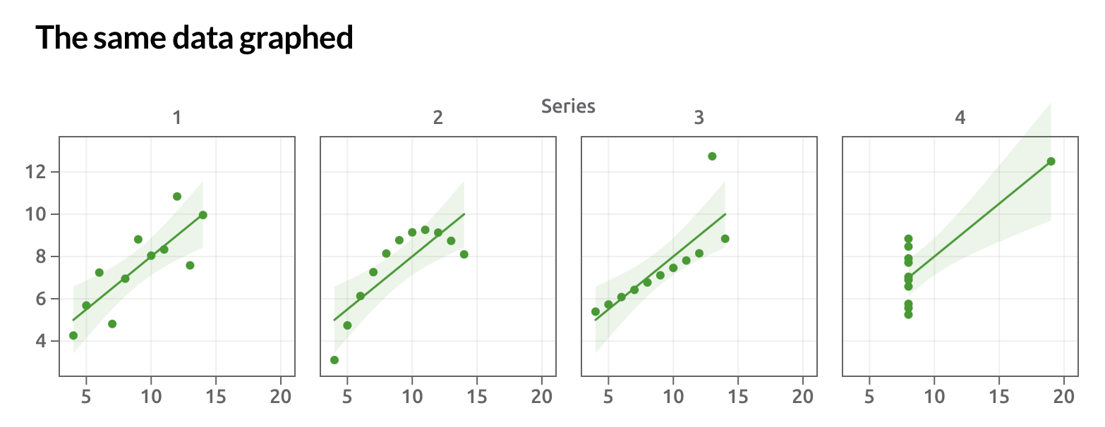 Four scatter plots with green dots, each labeled 1 to 4, titled The same data graphed. A trend line with a shaded confidence interval is present in each plot. The x-axis ranges from 5 to 20, and the y-axis ranges from 4 to 12.