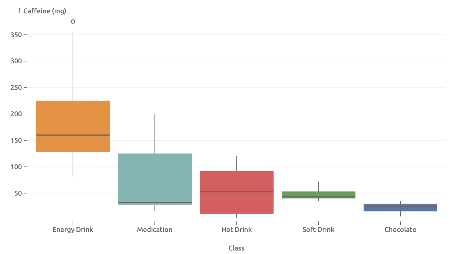 Box plot compares caffeine content (mg) across five classes: Energy Drink, Medication, Hot Drink, Soft Drink, and Chocolate. Ranges vary, with Energy Drinks showing the highest and most variable caffeine levels.