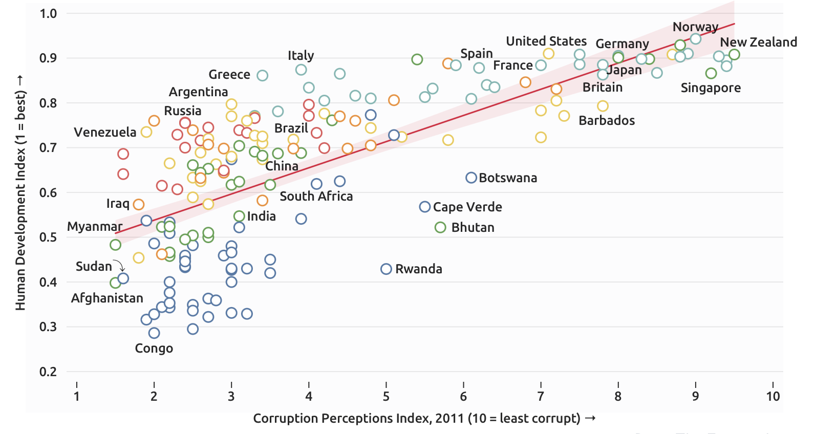A scatter plot showing the relationship between the Human Development Index (vertical axis) and Corruption Perceptions Index (horizontal axis) for various countries. A red trend line indicates a positive correlation, with high HDI linked to low corruption.