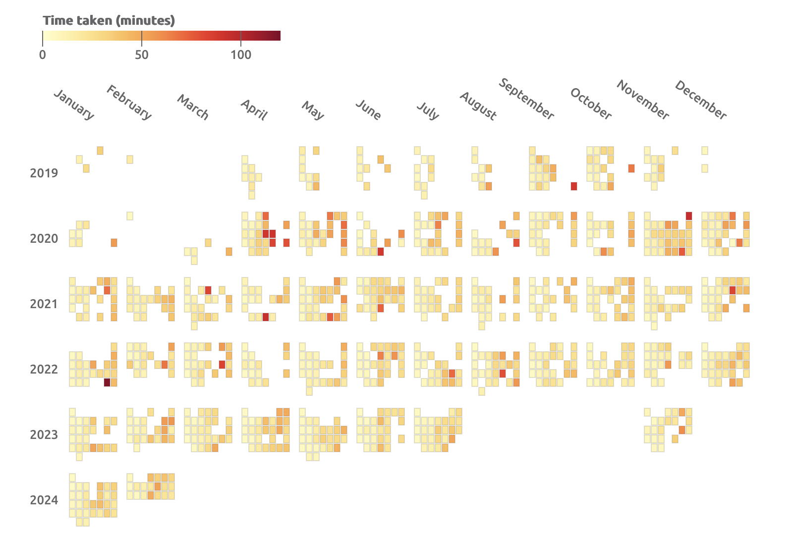 A heatmap showing daily activity from 2019 to August 2024, with months listed horizontally. Color intensity ranges from light yellow indicating less time to dark red indicating more time spent. Activity varies across different months and years.