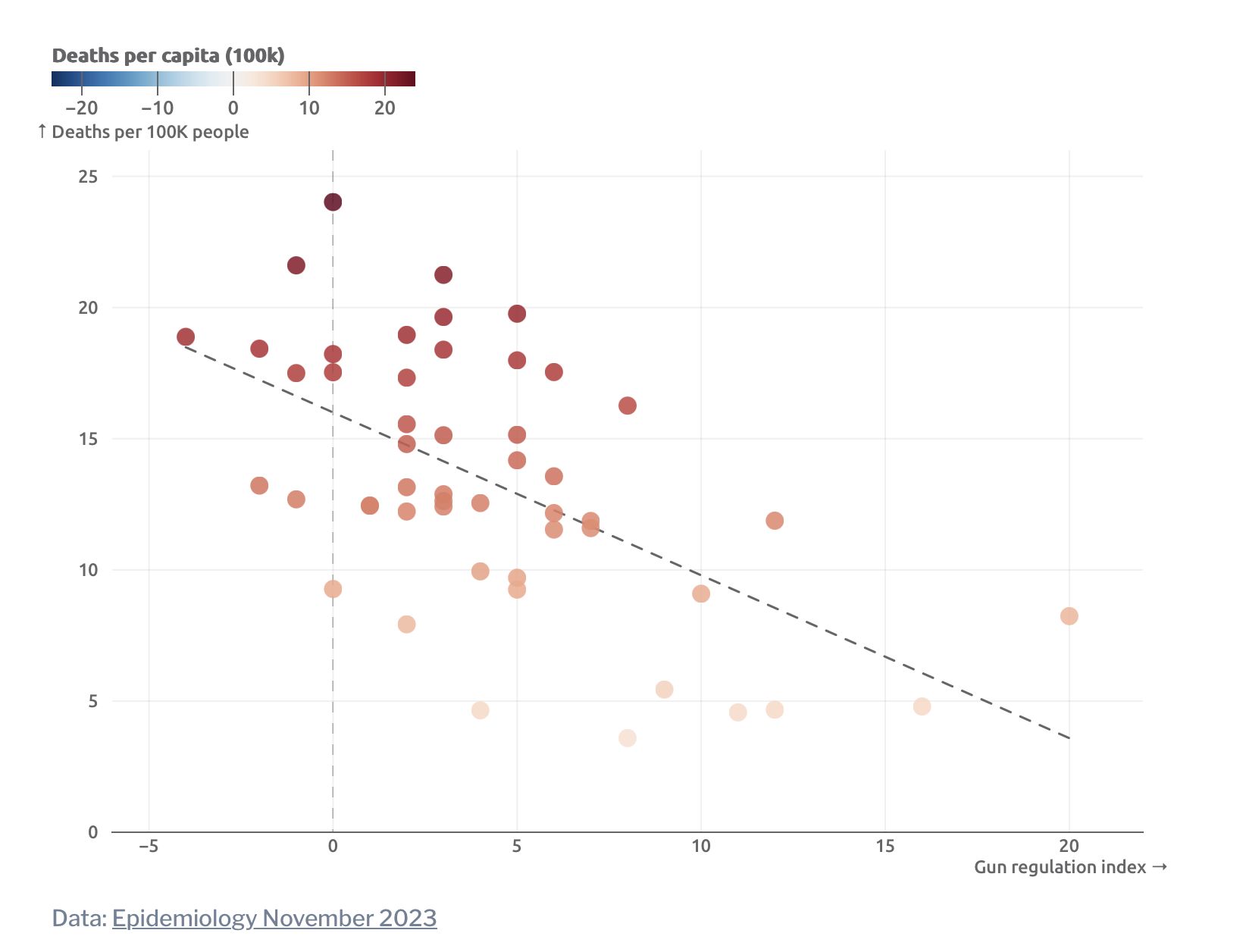 A scatter plot shows deaths per 100k people versus a gun regulation index. Colors range from light to dark red indicating higher death rates. A downward trend line suggests that stricter gun regulations correlate with fewer deaths. Data: Epidemiology Nov 2023.
