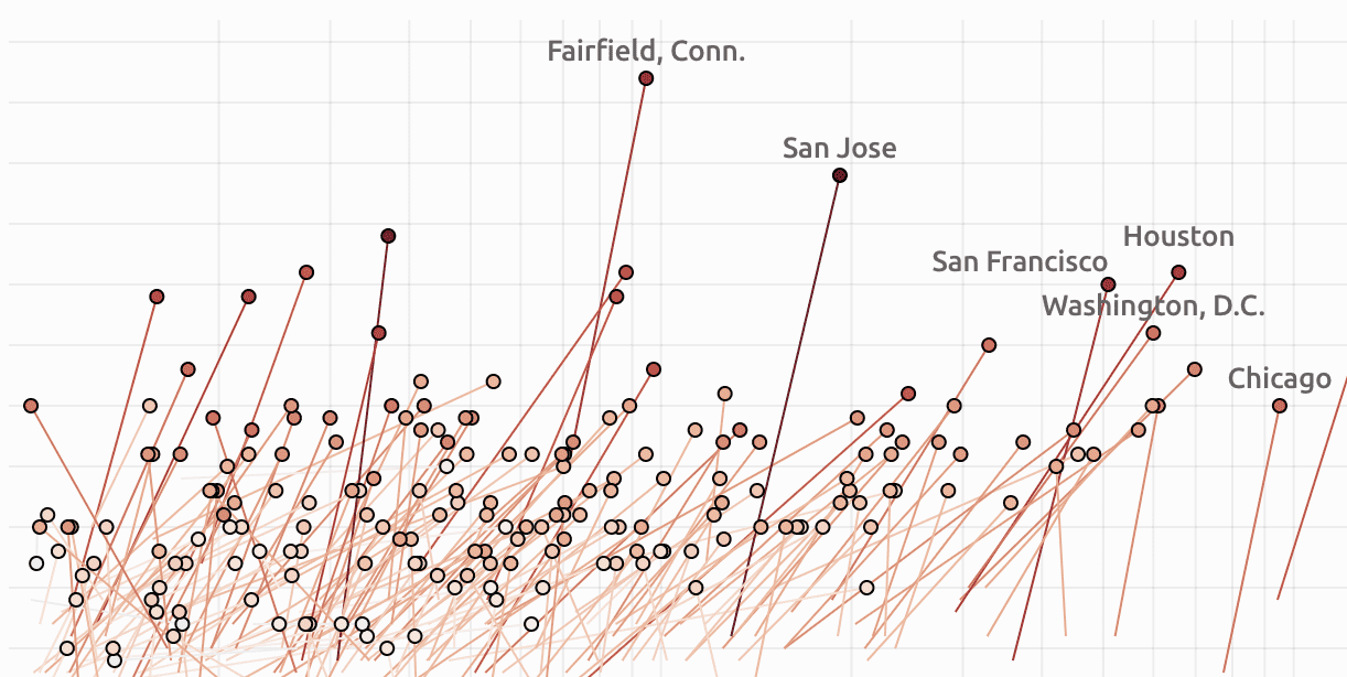 A plot graph showing various cities, with lines and dots connecting data points. Notable cities labeled include Fairfield, Conn., San Jose, San Francisco, Houston, Washington, D.C., and Chicago, indicating varying data ranges across the chart.