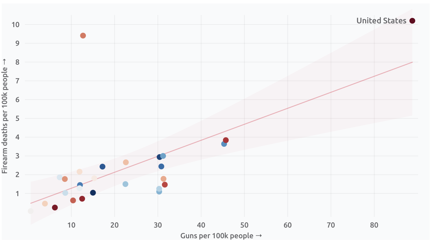 A scatter plot shows the relationship between gun ownership and firearm deaths per 100k people in various countries. The x-axis represents guns per 100k people; the y-axis shows firearm deaths. Data points are scattered with a trend line, highlighting the U.S.
