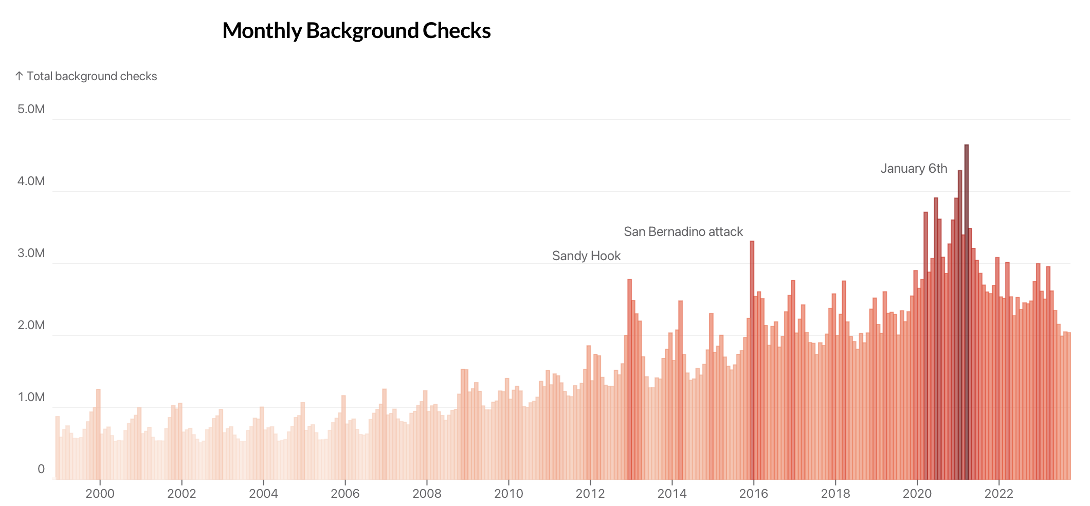 A bar graph titled Monthly Background Checks from 2000 to 2023. The graph shows a general upward trend, with notable spikes around events like Sandy Hook, San Bernardino, and January 6th. Total checks peak at over 4 million.