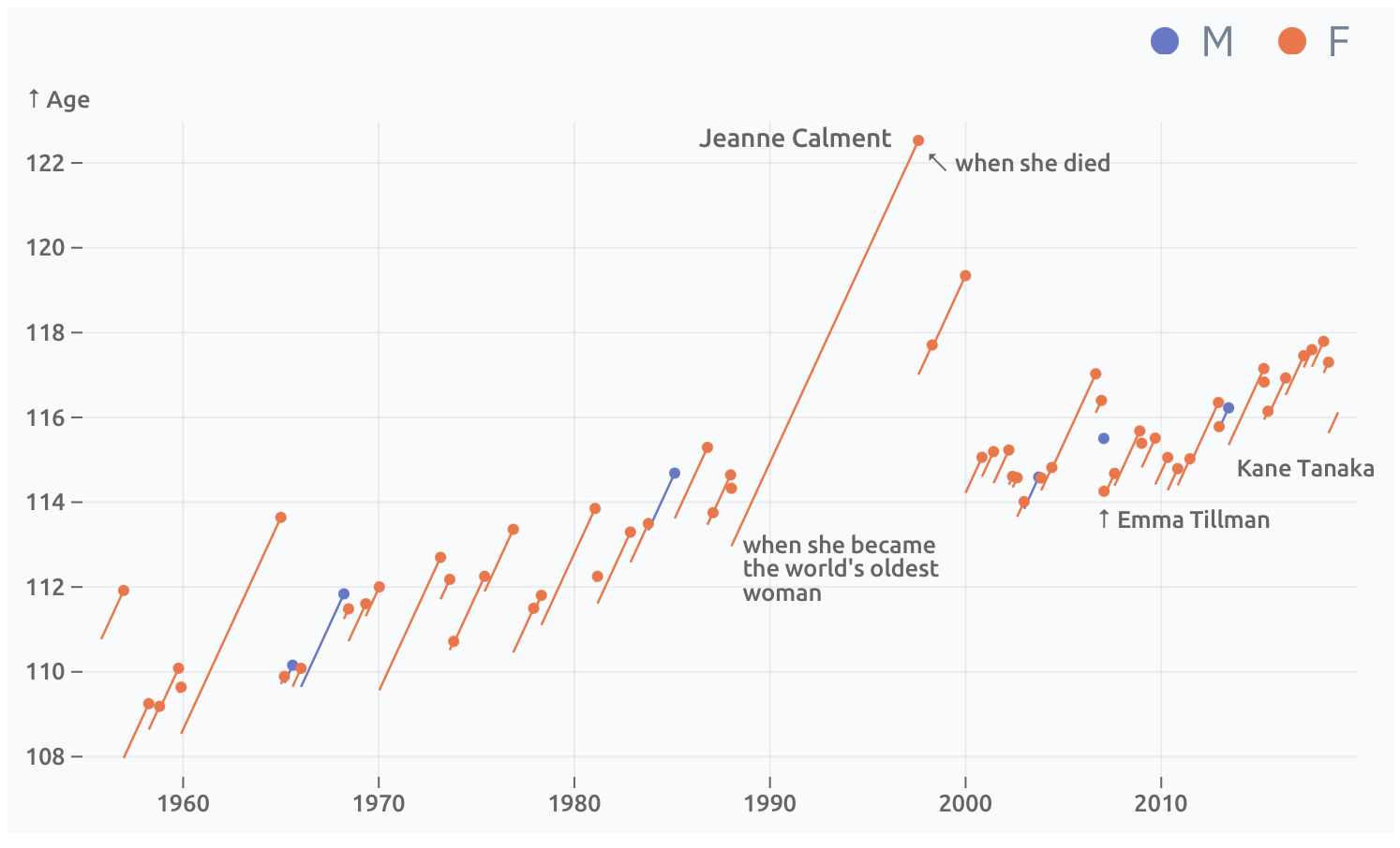 A line graph showing ages of the worlds oldest people from 1960 to the 2010s. Females are indicated by orange dots and males by blue. Notable figures include Jeanne Calment, who appears prominently with labels. Ages range from 110 to 122 years.