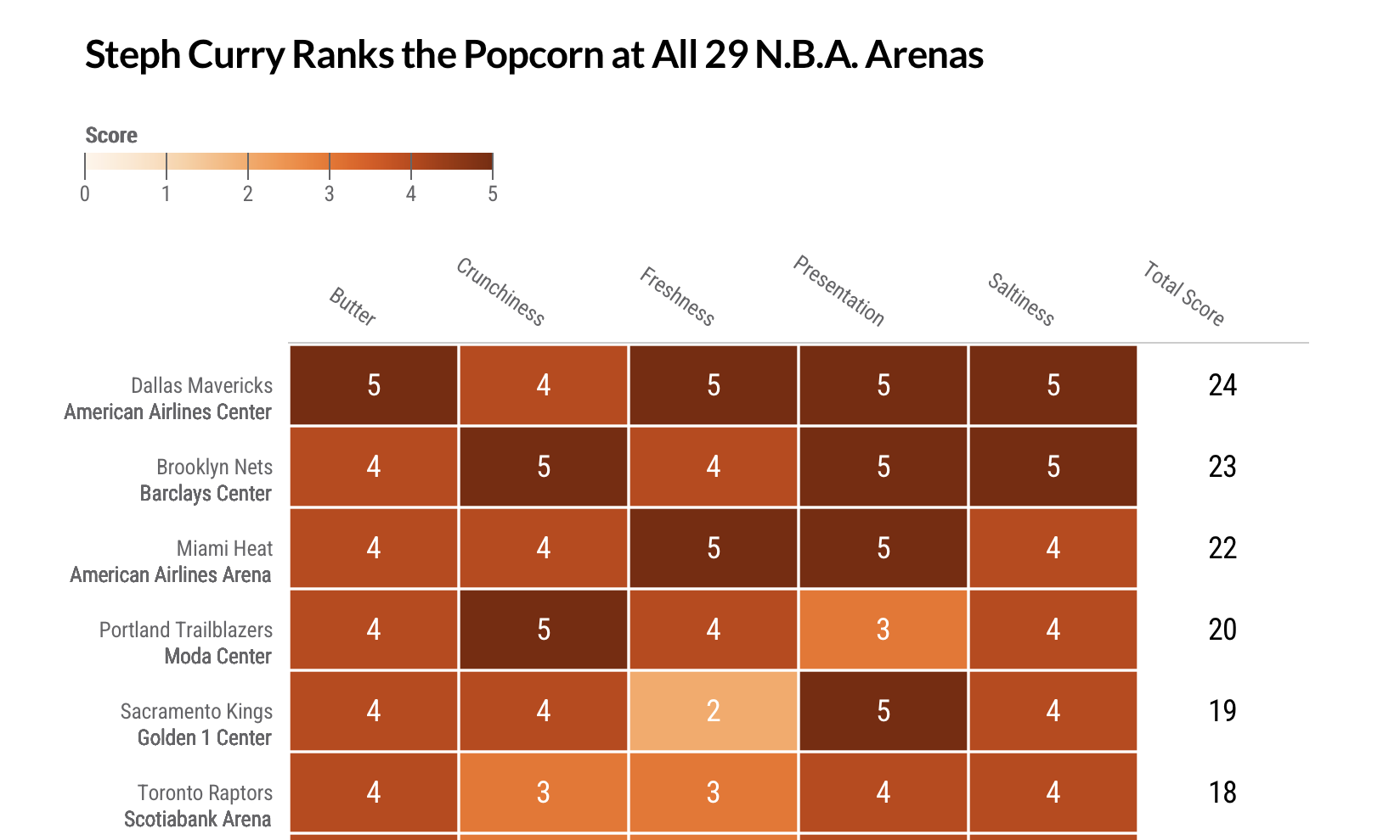 A heatmap ranking the popcorn at 29 NBA arenas based on five qualities: butter, crunchiness, freshness, presentation, and saltiness. Top arenas: Mavericks (24), Nets (23), and Heat (22). Scores are color-coded from light to dark orange.