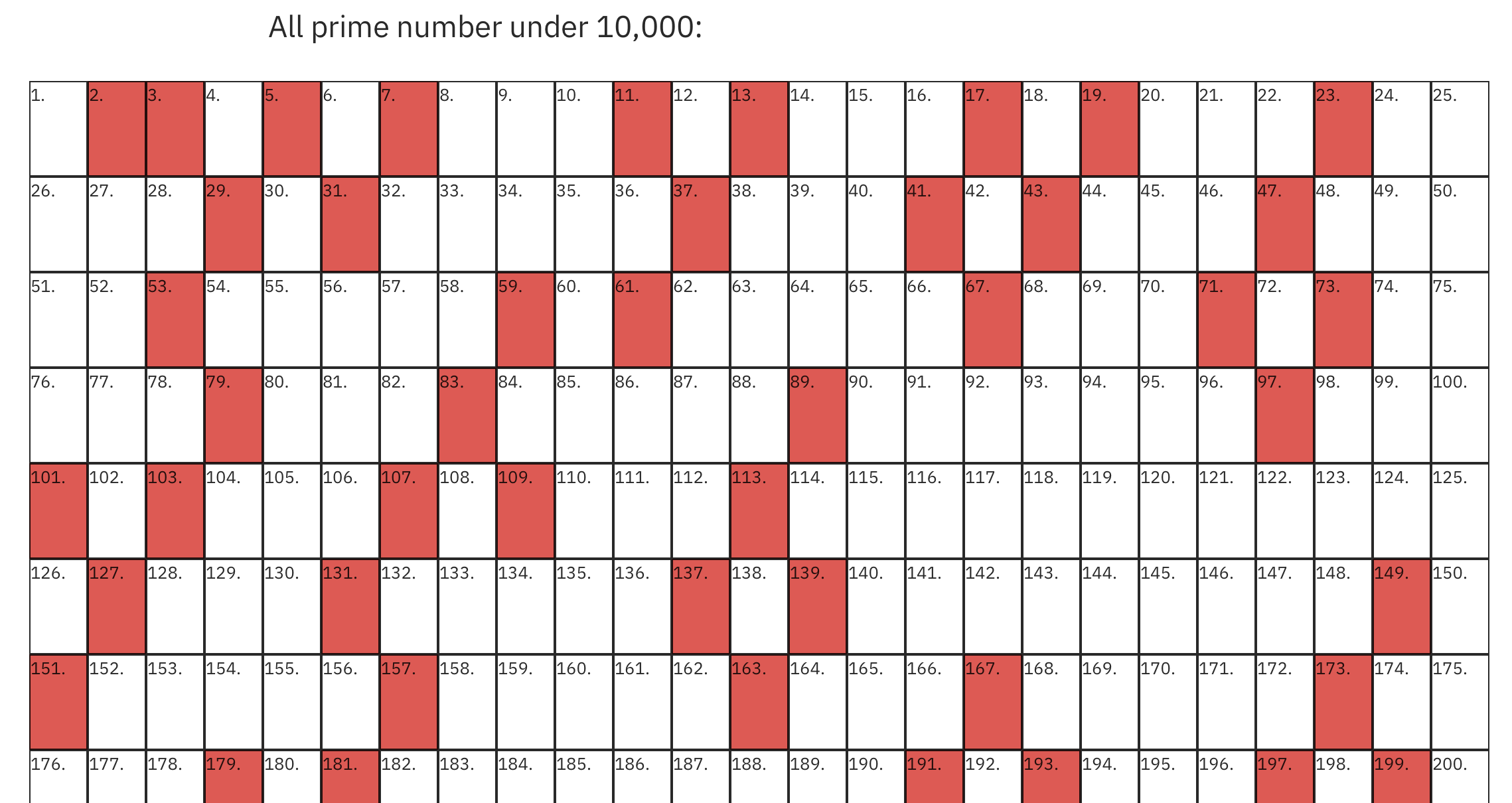 Grid displaying numbers from 1 to 200, with prime numbers highlighted in red. The text at the top reads, All prime numbers under 10,000.