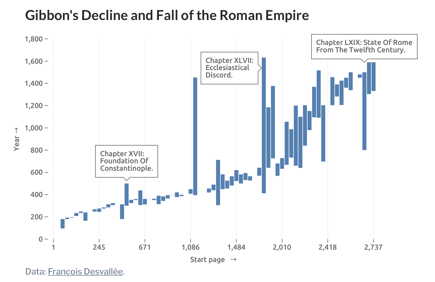 A bar chart illustrating the timeline of events covered in Gibbons Decline and Fall of the Roman Empire. The events range from page 1 to 3,737, covering significant chapters like the foundation of Constantinople and ecclesiastical discord.