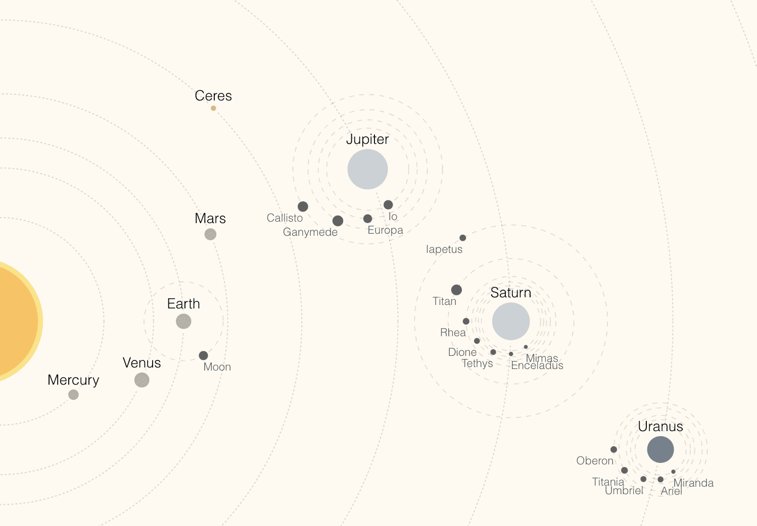 Illustrated solar system showing orbits of planets and some moons. Sun is on the left, followed by Mercury, Venus, Earth with Moon, Mars, Ceres, Jupiter with moons, Saturn with moons, and Uranus with moons.