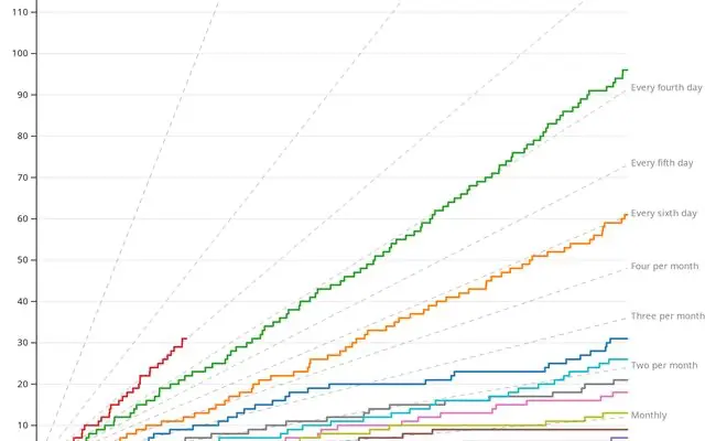 A step chart showing the progression of SpaceX rocket flights by year since company inauguration.