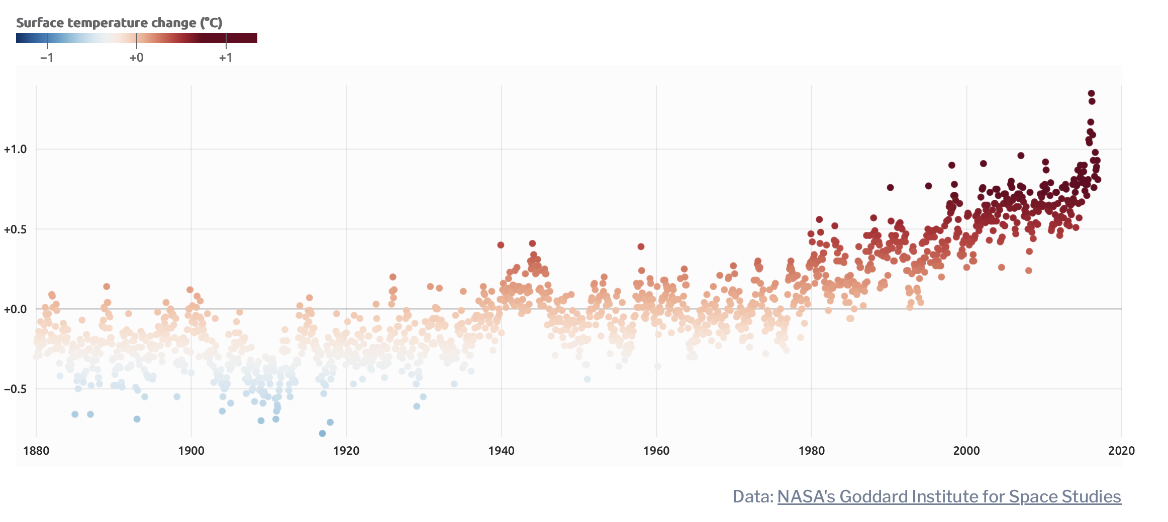 A graph showing global surface temperature changes from 1880 to 2020. Points transition from blue to red, indicating a rise in temperature over time. The y-axis represents temperature change in Celsius, and the x-axis shows years. Data by NASA.
