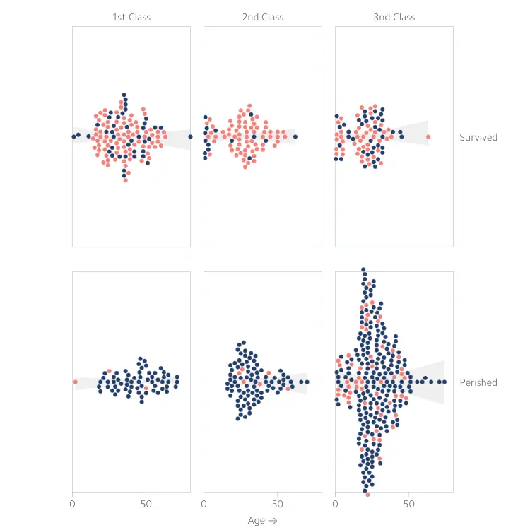 Scatter plot showing Titanic survival analysis by gender and class. Categories include children and adults among females and males, across 1st, 2nd, 3rd class, and crew. Data from R project.