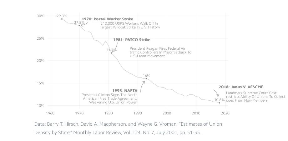 Line graph showing the decline in U.S. union membership from 1970 (29.3%) to 2018 (10.5%). Notable events: 1970 Postal Worker Strike, 1981 PATCO strike, 1993 NAFTA, and 2018 Janus v. AFSCME ruling impacting union density.