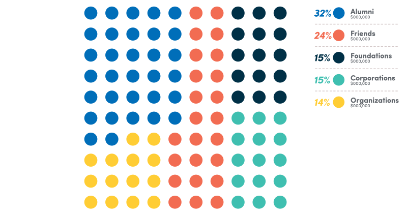 Dot chart showing donation sources by category. Dark blue (32% Alumni), red (24% Friends), light blue (15% Foundations), teal (15% Corporations), and yellow (14% Organizations). Each category represents a portion of a $900,000 total.