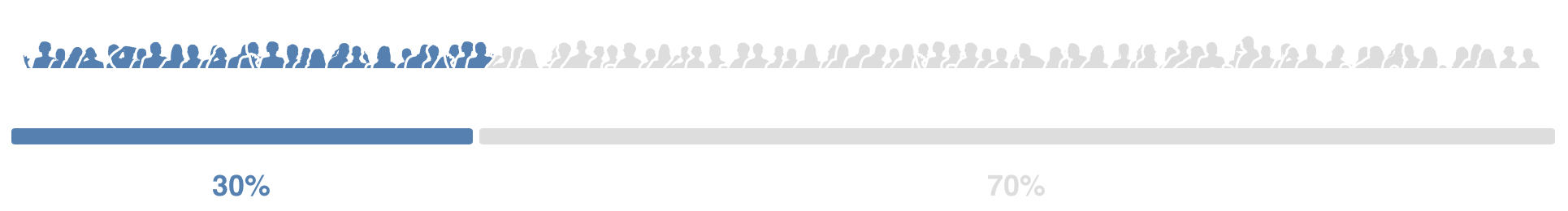 A progress bar showing 30% filled in blue with accompanying icons of people, while the remaining 70% is gray with faded person icons.