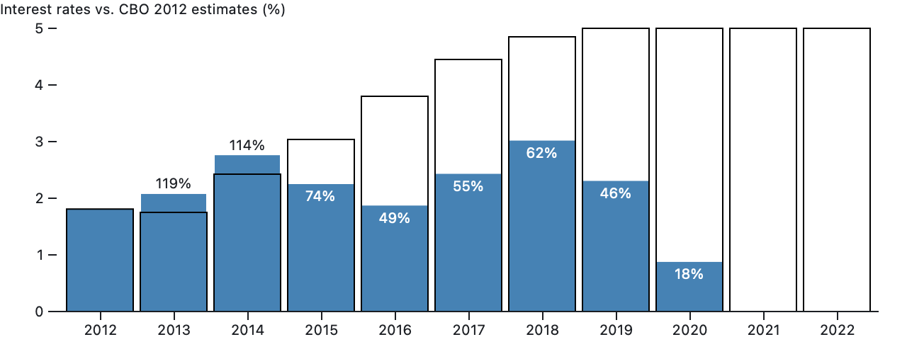 Bar chart comparing interest rates to CBO 2012 estimates (percent) from 2012 to 2022. Bars display percentages for each year: 2012 (119%), 2013 (114%), 2014 (74%), 2015 (49%), 2016 (55%), 2017 (62%), 2018 (46%), 2019 (18%).